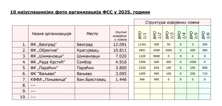Foto-klub Beograd najuspešniji u FSS u 2025